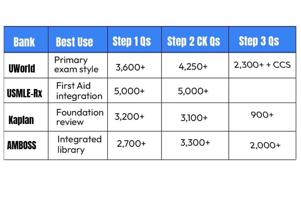 USMLE Question Bank: Improve Scores Fast | Dedicated Prep