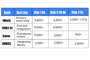 Comparison Table Top Question Banks by Step