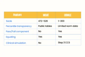 MCAT Scoring vs USMLE Scoring