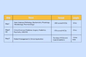 USMLE Exam Structure and Content Breakdown 