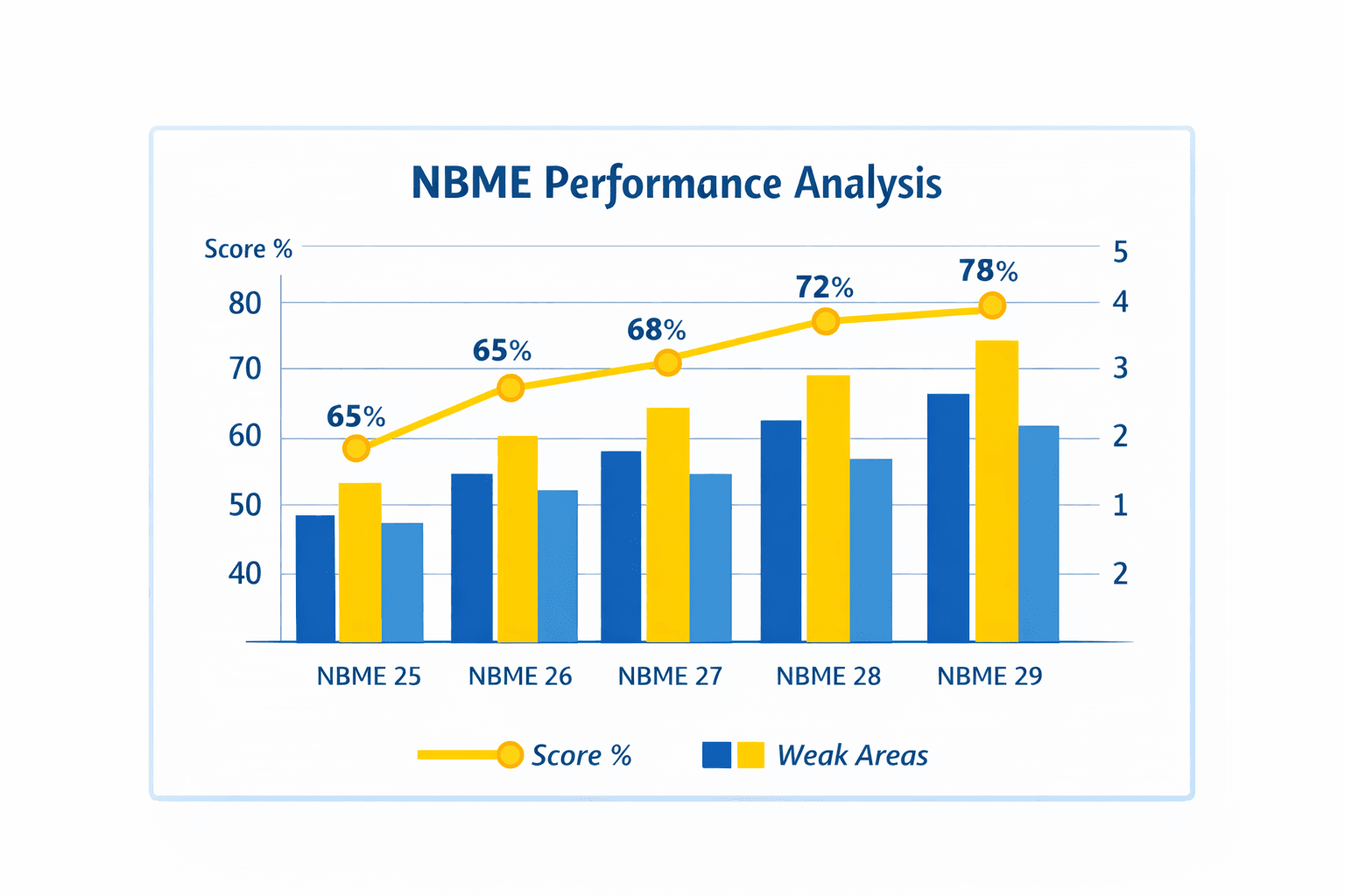 How to Review NBME Incorrects for Higher Scores
