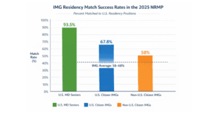 Medical student pathway from Caribbean medical school through USMLE Step 1, Step 2 CK, ECFMG certification, and US residency