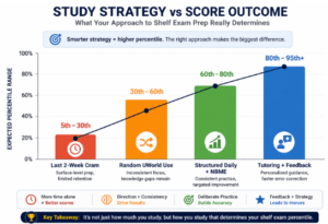 Shelf exam study strategy chart comparing cramming, UWorld use, structured daily practice, and tutoring with expected percentile outcomes